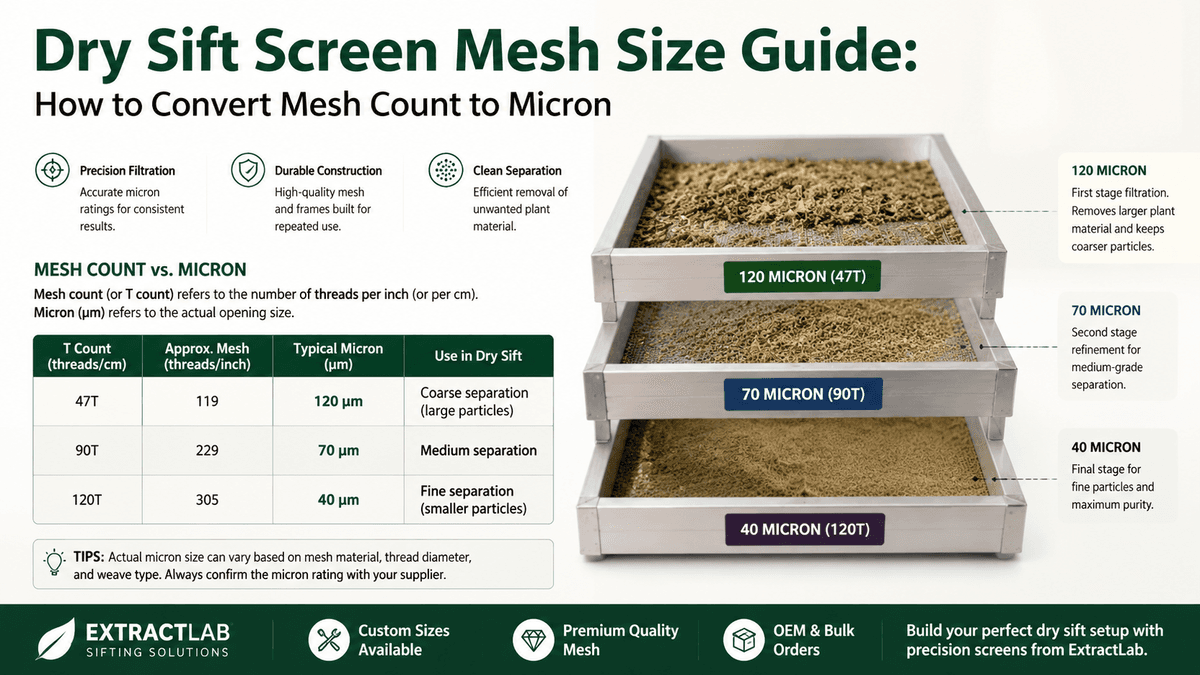 Dry Sift Screen Mesh Size Guide: How to Convert Mesh Count to Micron
